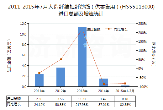 2011-2015年7月人造纖維短纖紗線（供零售用）(HS55113000)進(jìn)口總額及增速統(tǒng)計(jì)